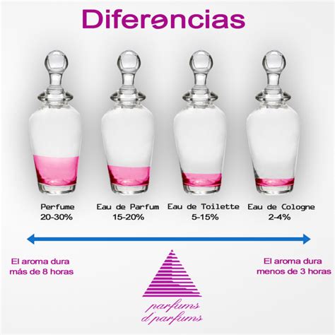 eau de parfum y eau de toilette diferencias|diferencia entre eau de parfum y perfume.